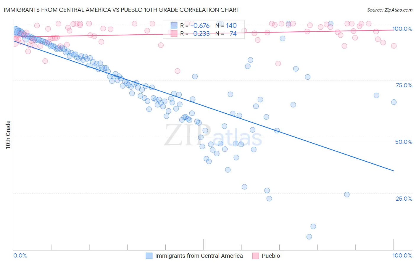 Immigrants from Central America vs Pueblo 10th Grade