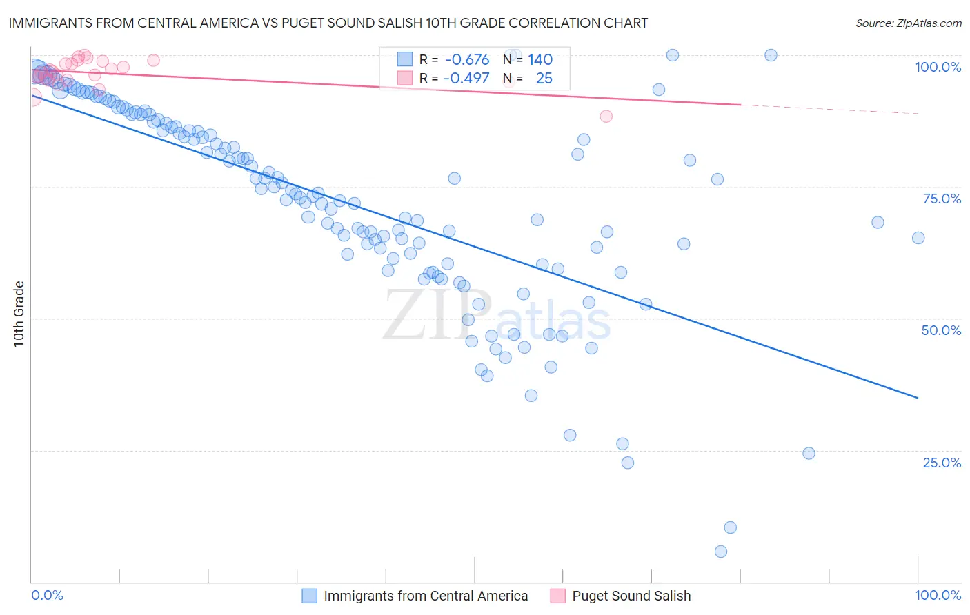 Immigrants from Central America vs Puget Sound Salish 10th Grade
