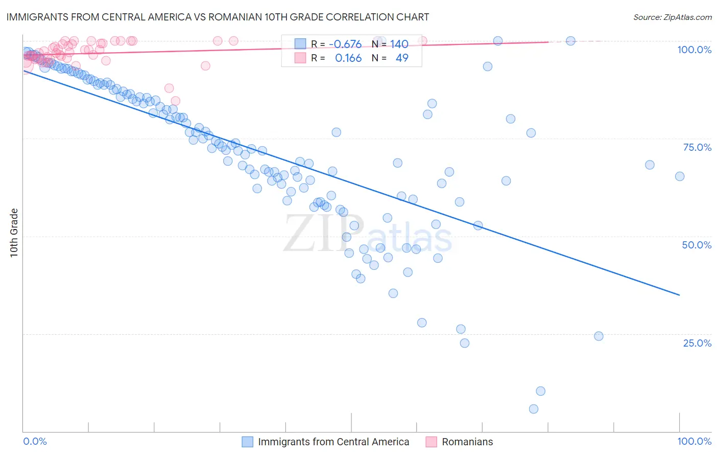 Immigrants from Central America vs Romanian 10th Grade