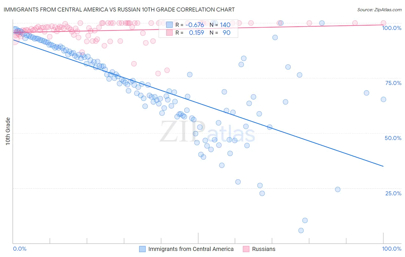 Immigrants from Central America vs Russian 10th Grade