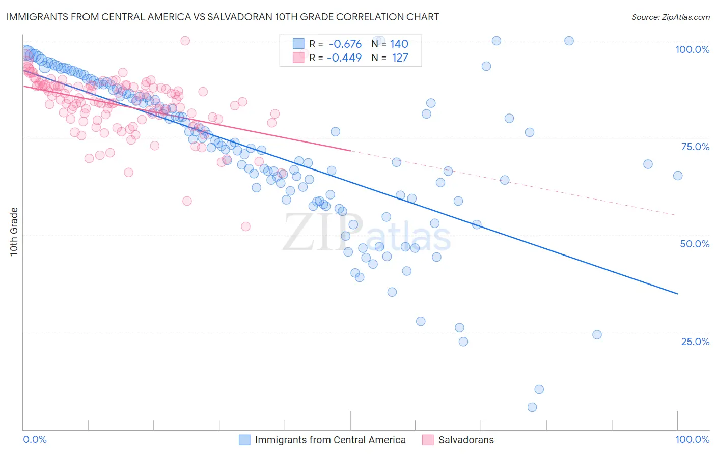 Immigrants from Central America vs Salvadoran 10th Grade