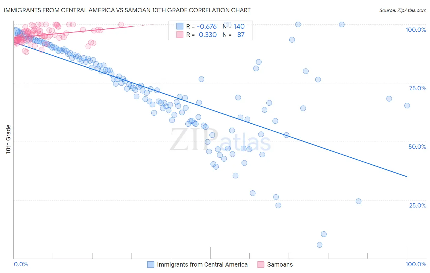 Immigrants from Central America vs Samoan 10th Grade