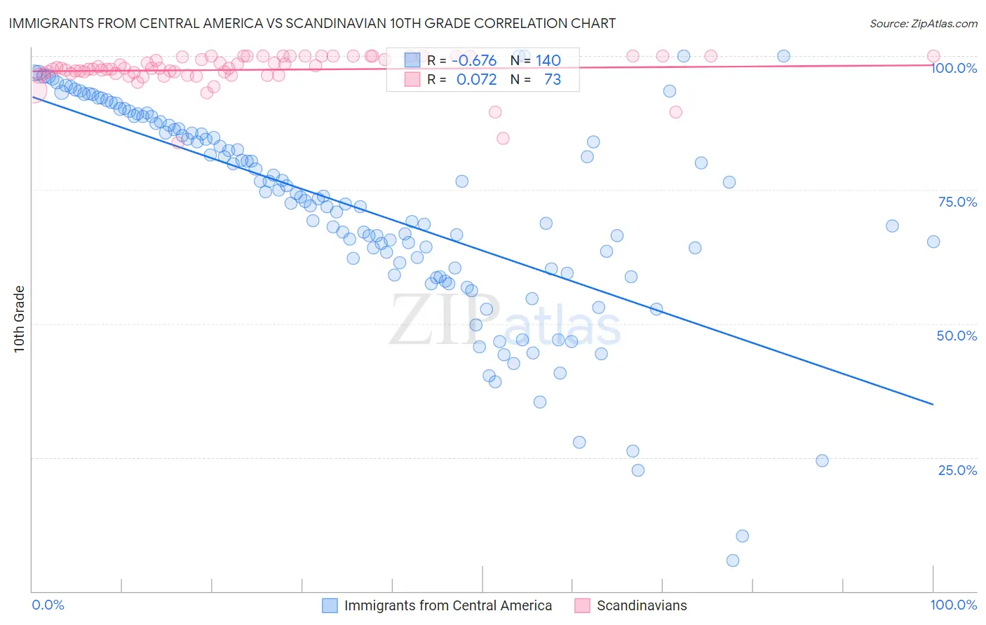 Immigrants from Central America vs Scandinavian 10th Grade