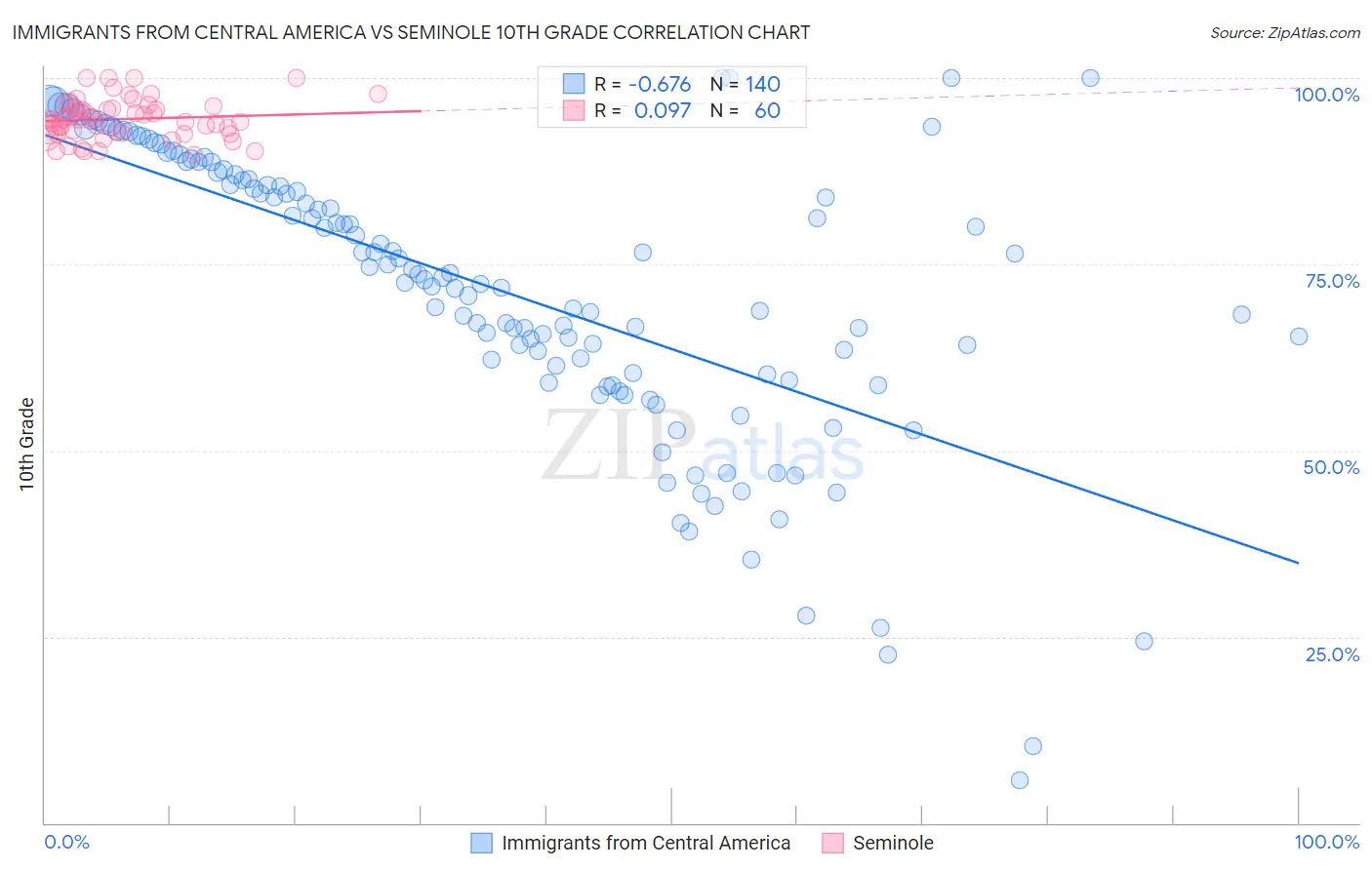 Immigrants from Central America vs Seminole 10th Grade
