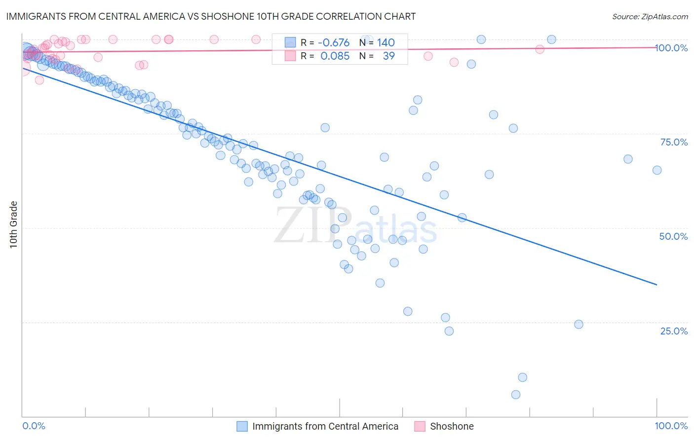 Immigrants from Central America vs Shoshone 10th Grade