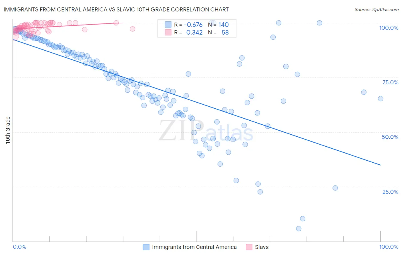 Immigrants from Central America vs Slavic 10th Grade