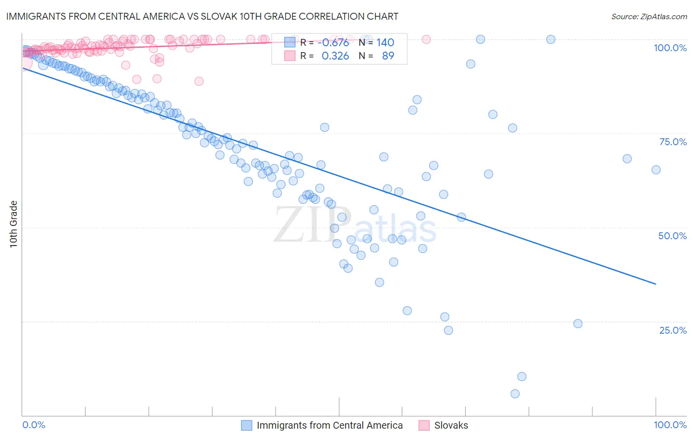 Immigrants from Central America vs Slovak 10th Grade