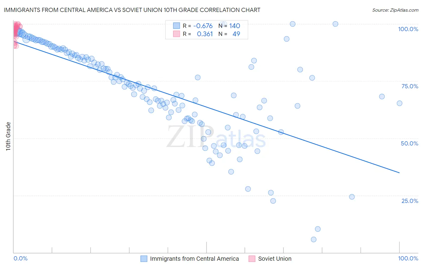 Immigrants from Central America vs Soviet Union 10th Grade
