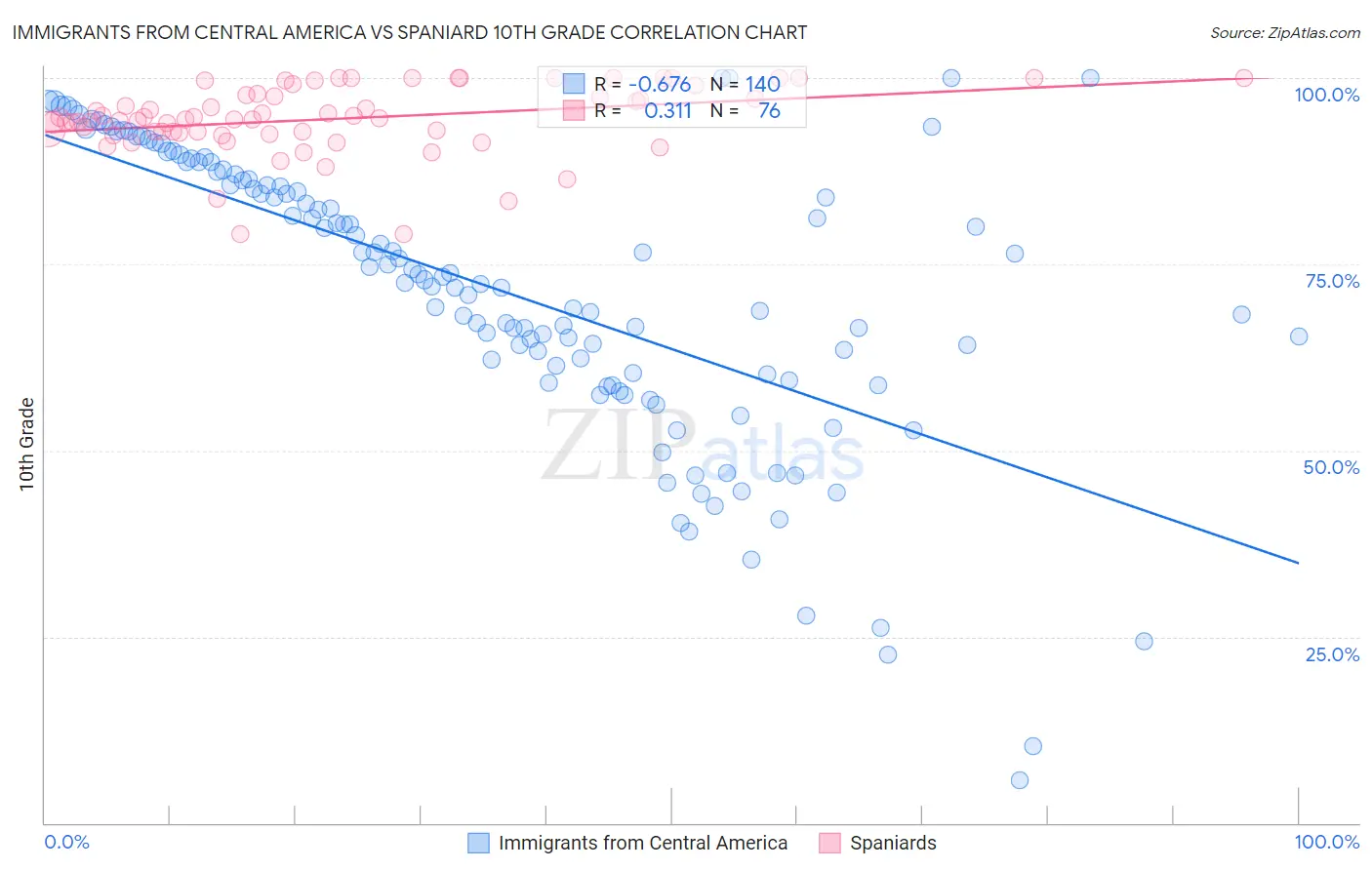 Immigrants from Central America vs Spaniard 10th Grade
