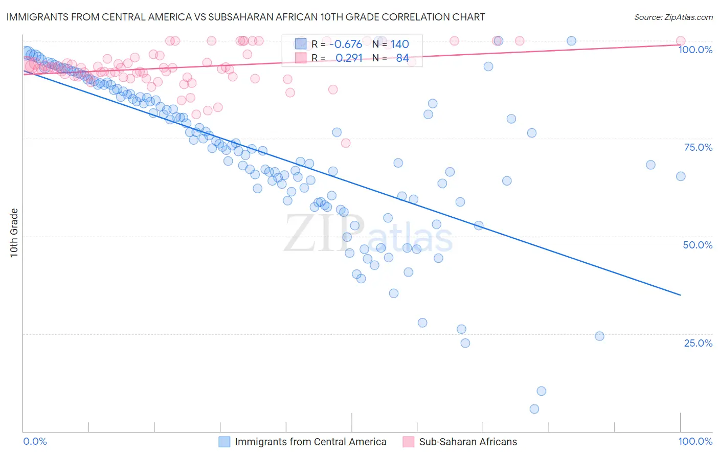 Immigrants from Central America vs Subsaharan African 10th Grade
