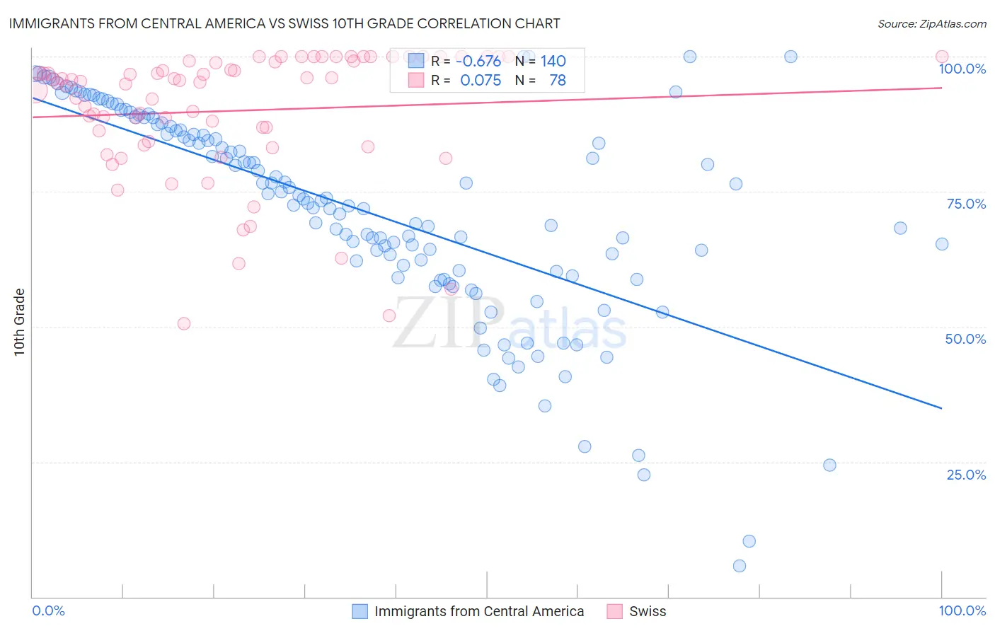 Immigrants from Central America vs Swiss 10th Grade