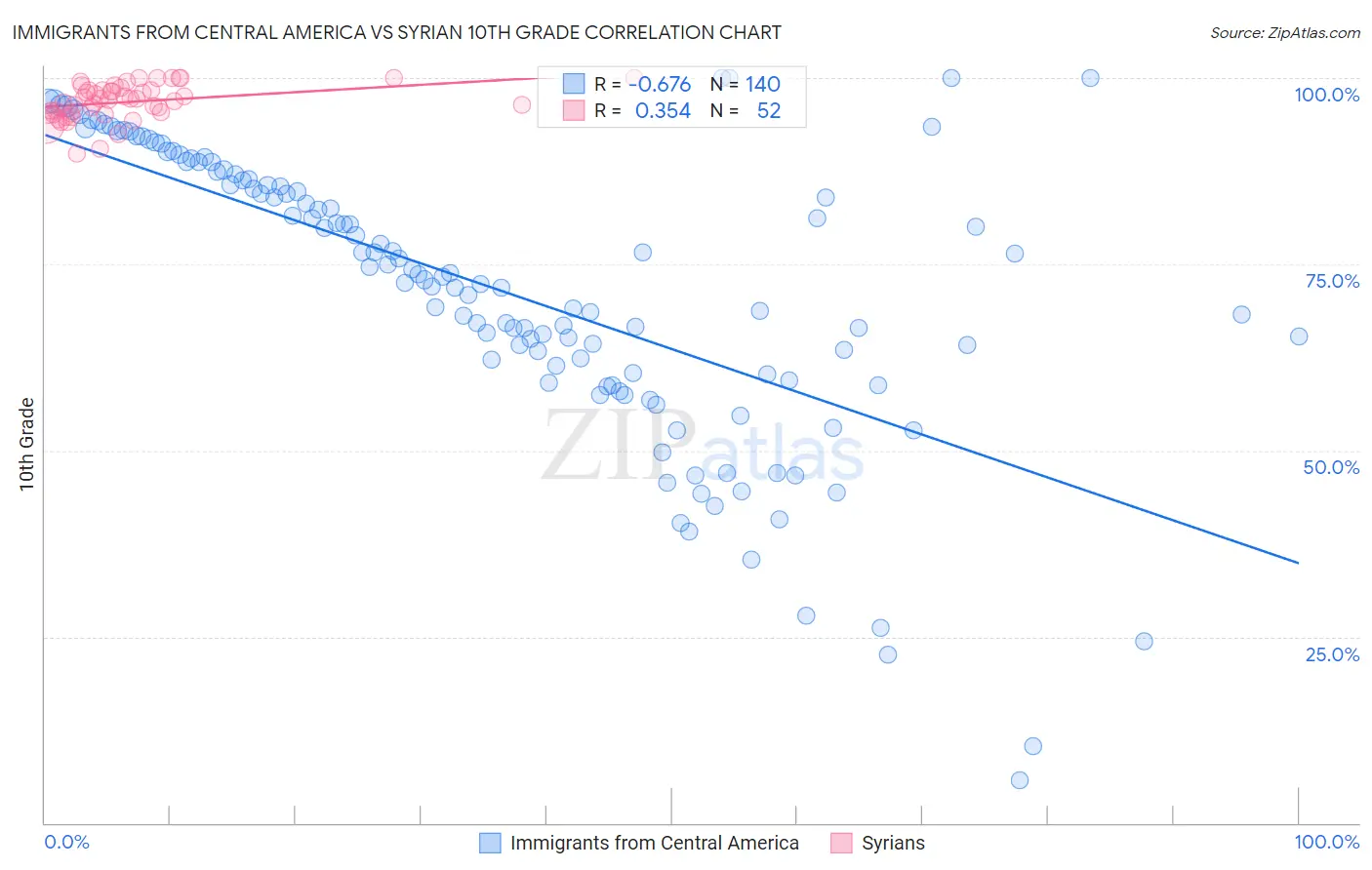 Immigrants from Central America vs Syrian 10th Grade