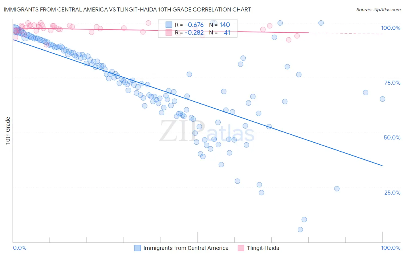 Immigrants from Central America vs Tlingit-Haida 10th Grade