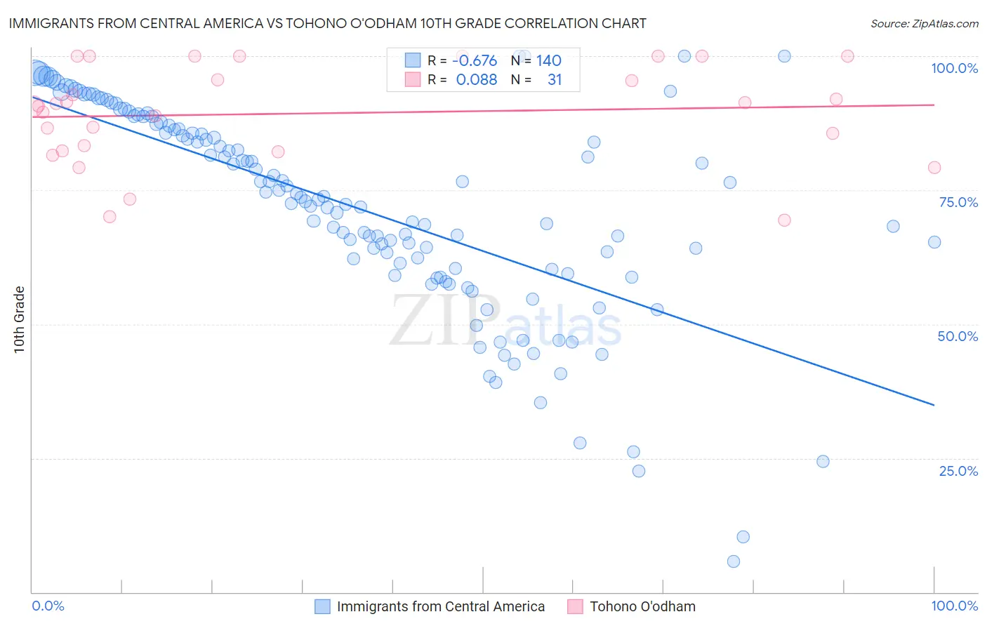 Immigrants from Central America vs Tohono O'odham 10th Grade