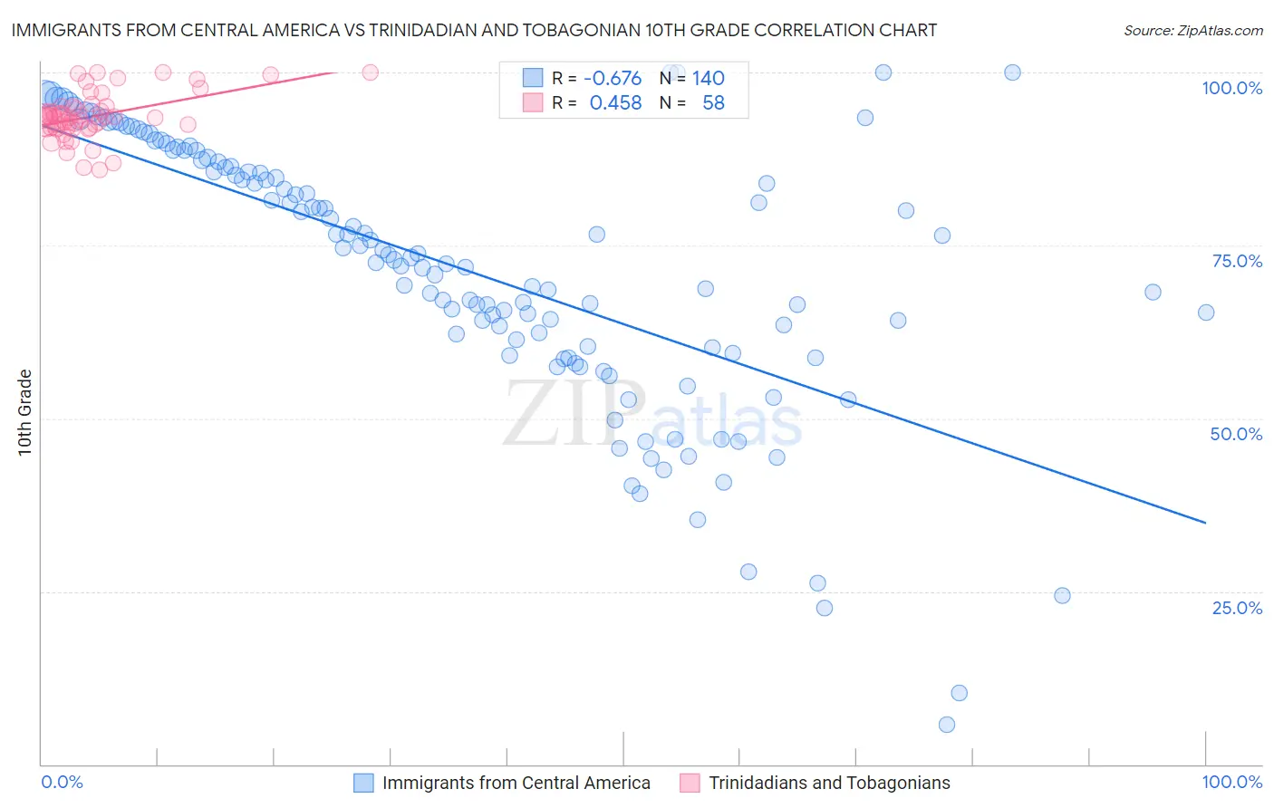 Immigrants from Central America vs Trinidadian and Tobagonian 10th Grade