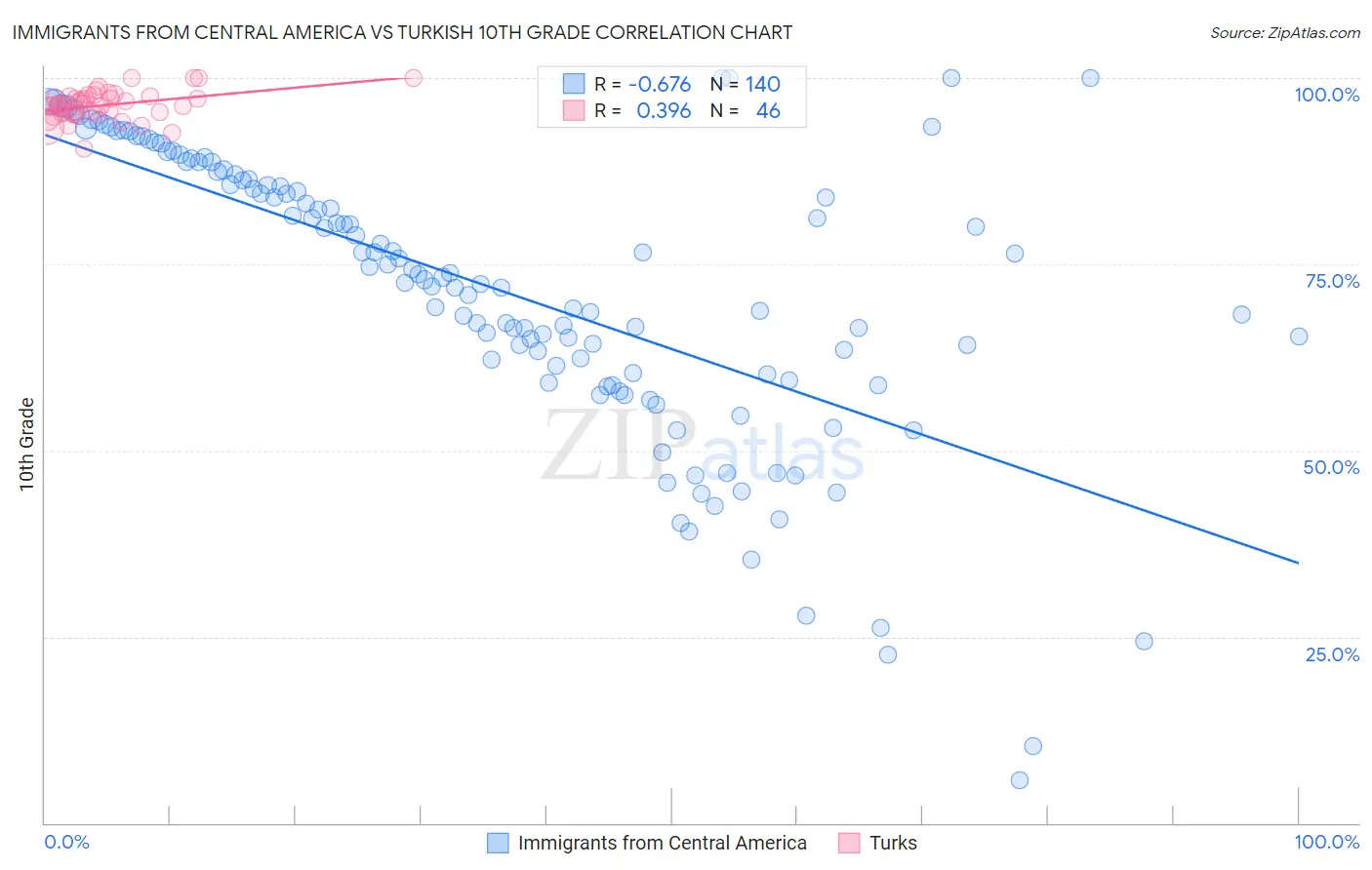 Immigrants from Central America vs Turkish 10th Grade
