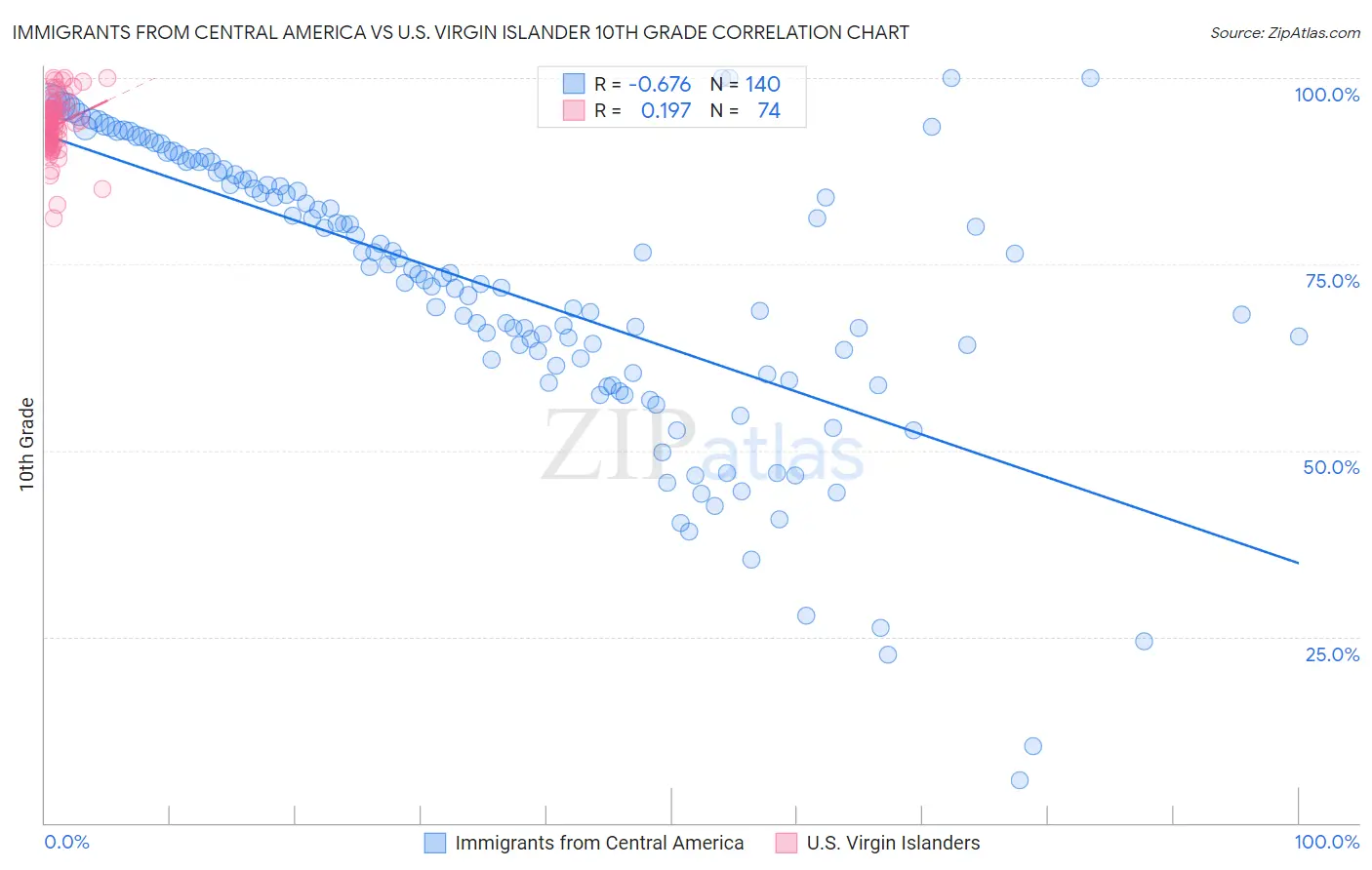 Immigrants from Central America vs U.S. Virgin Islander 10th Grade