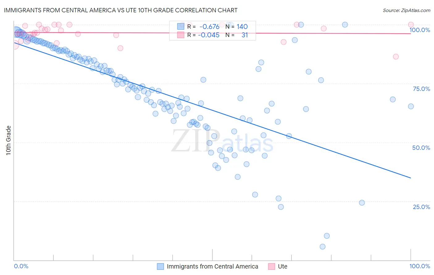 Immigrants from Central America vs Ute 10th Grade