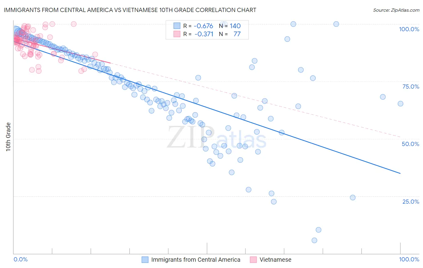 Immigrants from Central America vs Vietnamese 10th Grade
