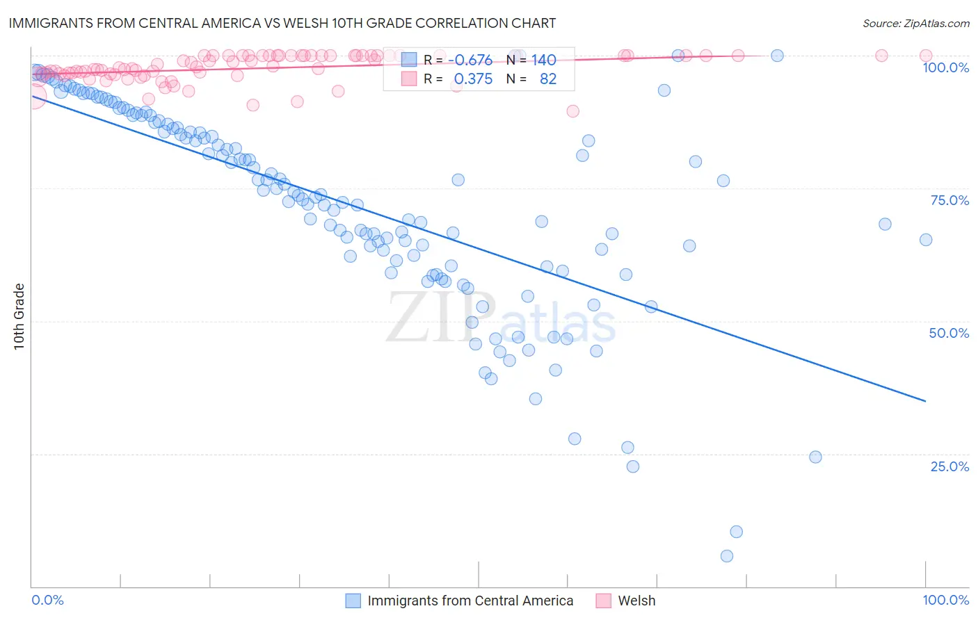 Immigrants from Central America vs Welsh 10th Grade