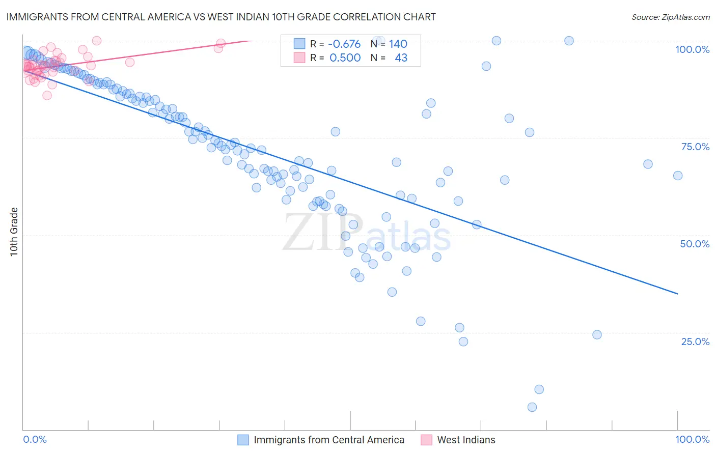 Immigrants from Central America vs West Indian 10th Grade