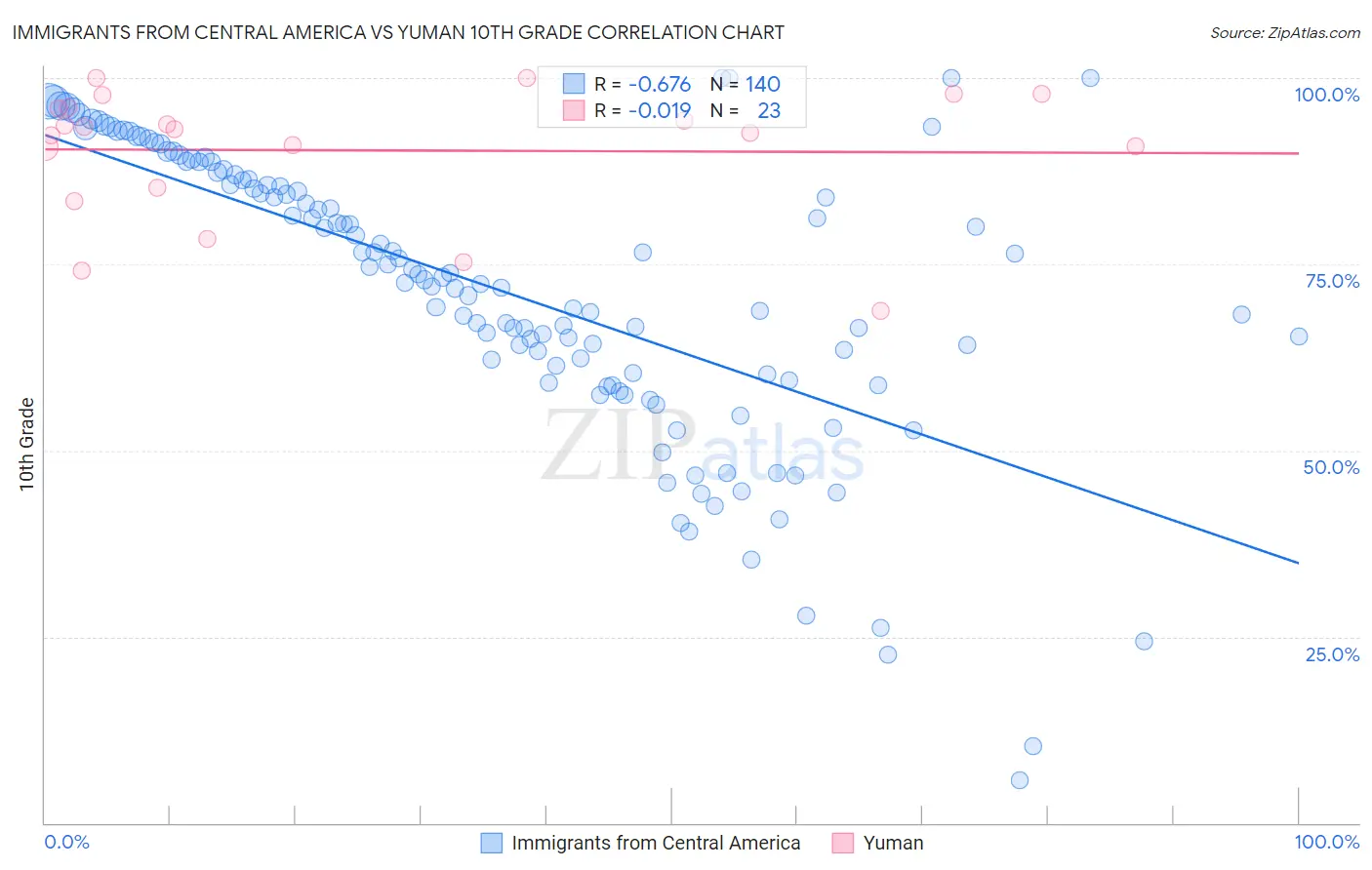 Immigrants from Central America vs Yuman 10th Grade