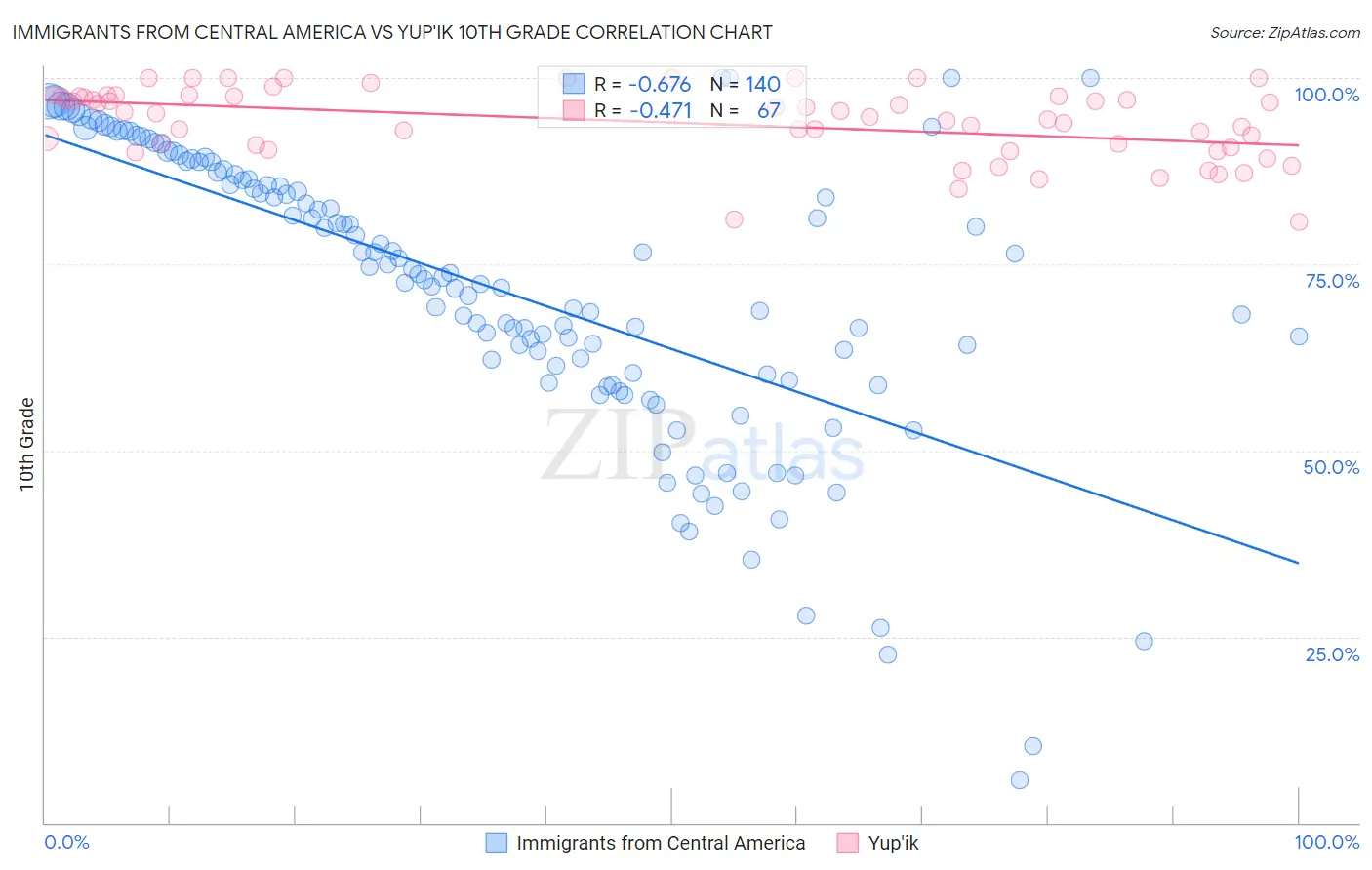 Immigrants from Central America vs Yup'ik 10th Grade