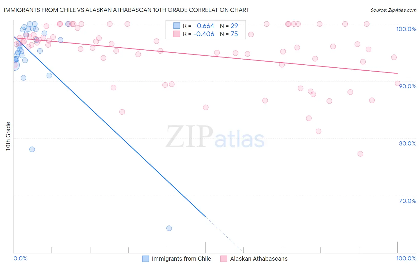 Immigrants from Chile vs Alaskan Athabascan 10th Grade