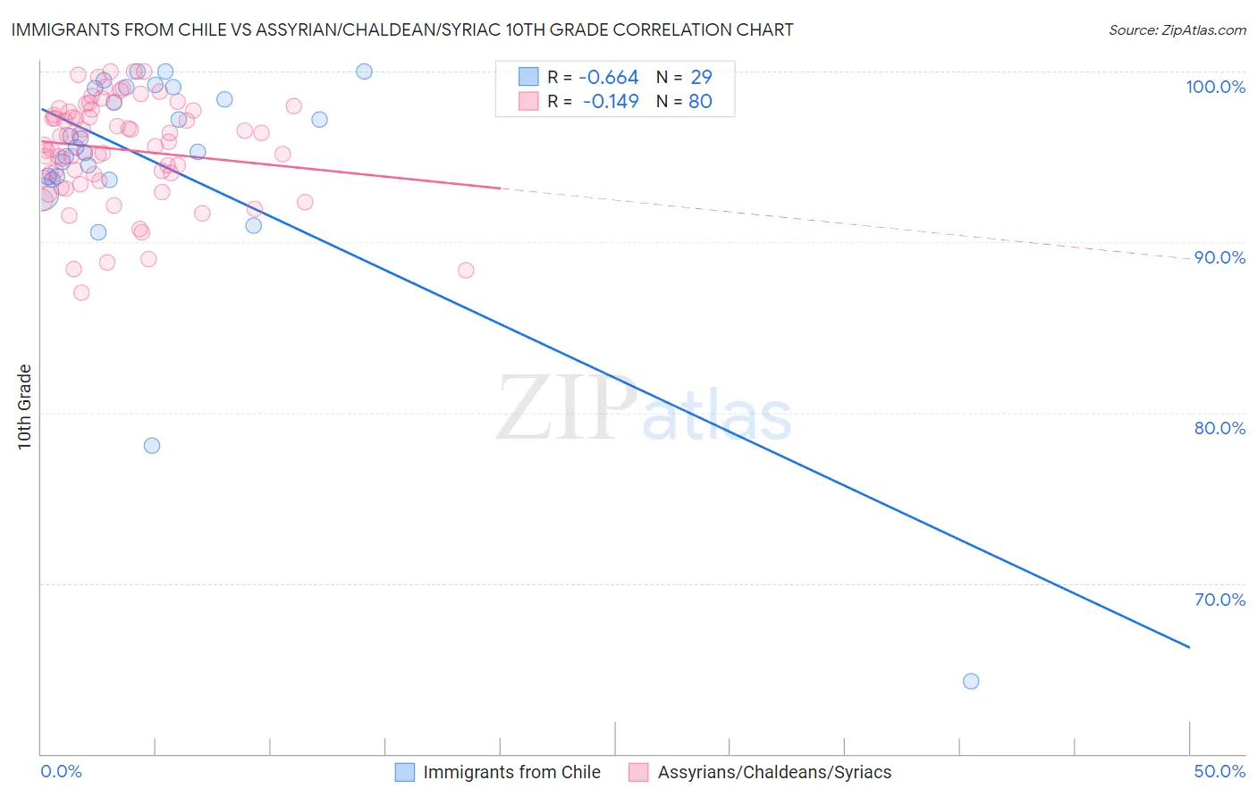 Immigrants from Chile vs Assyrian/Chaldean/Syriac 10th Grade