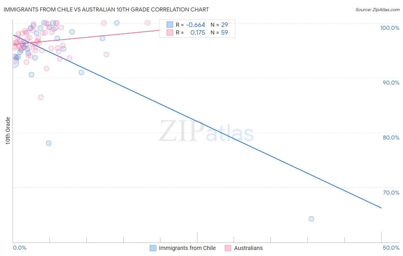 Immigrants from Chile vs Australian 10th Grade