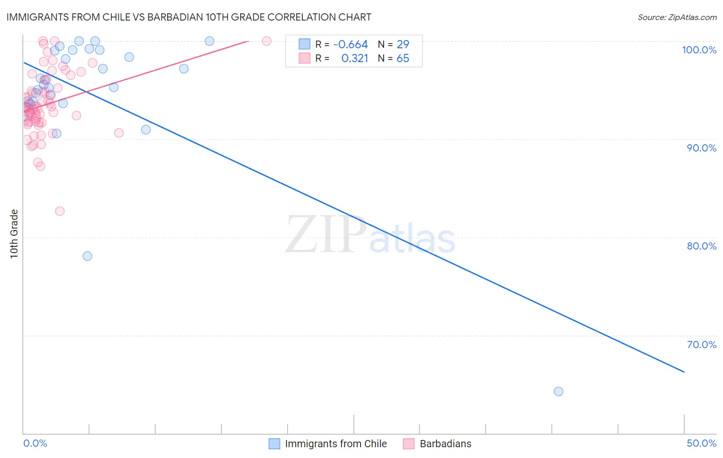 Immigrants from Chile vs Barbadian 10th Grade