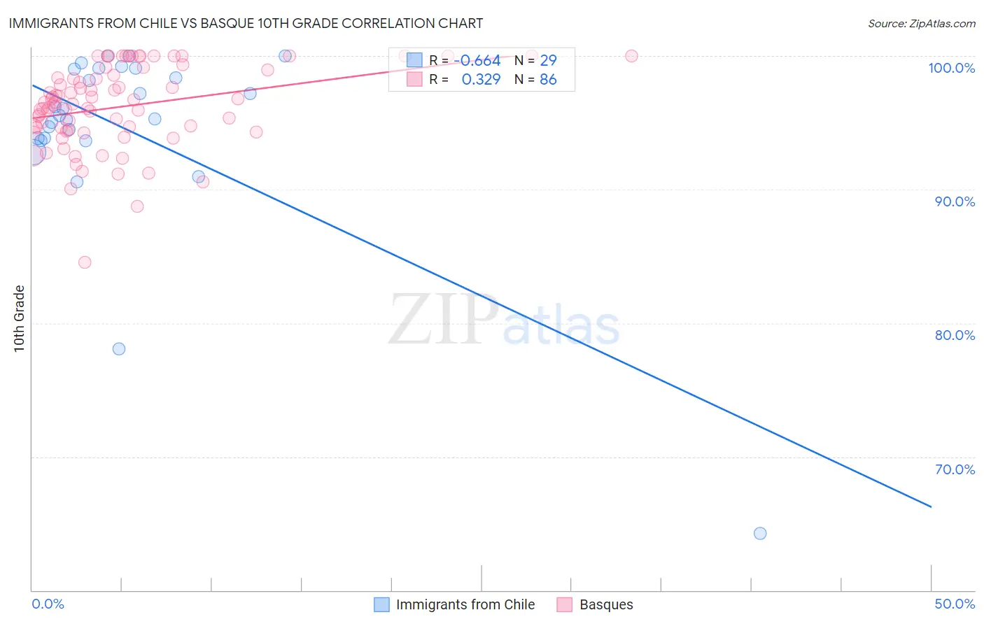 Immigrants from Chile vs Basque 10th Grade