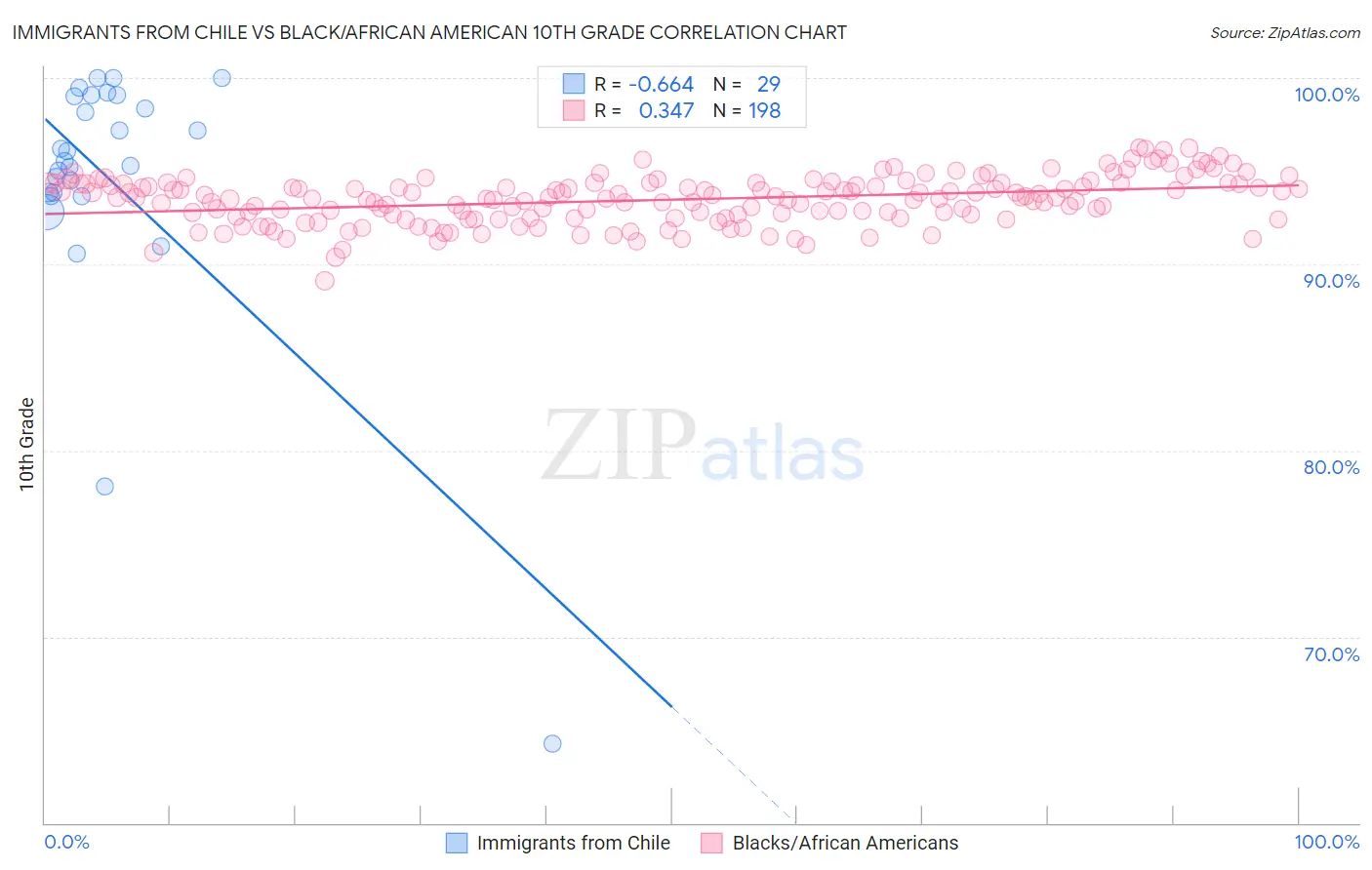 Immigrants from Chile vs Black/African American 10th Grade