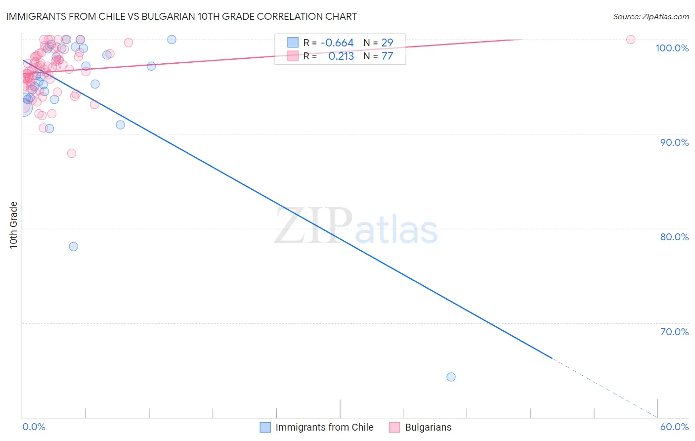 Immigrants from Chile vs Bulgarian 10th Grade