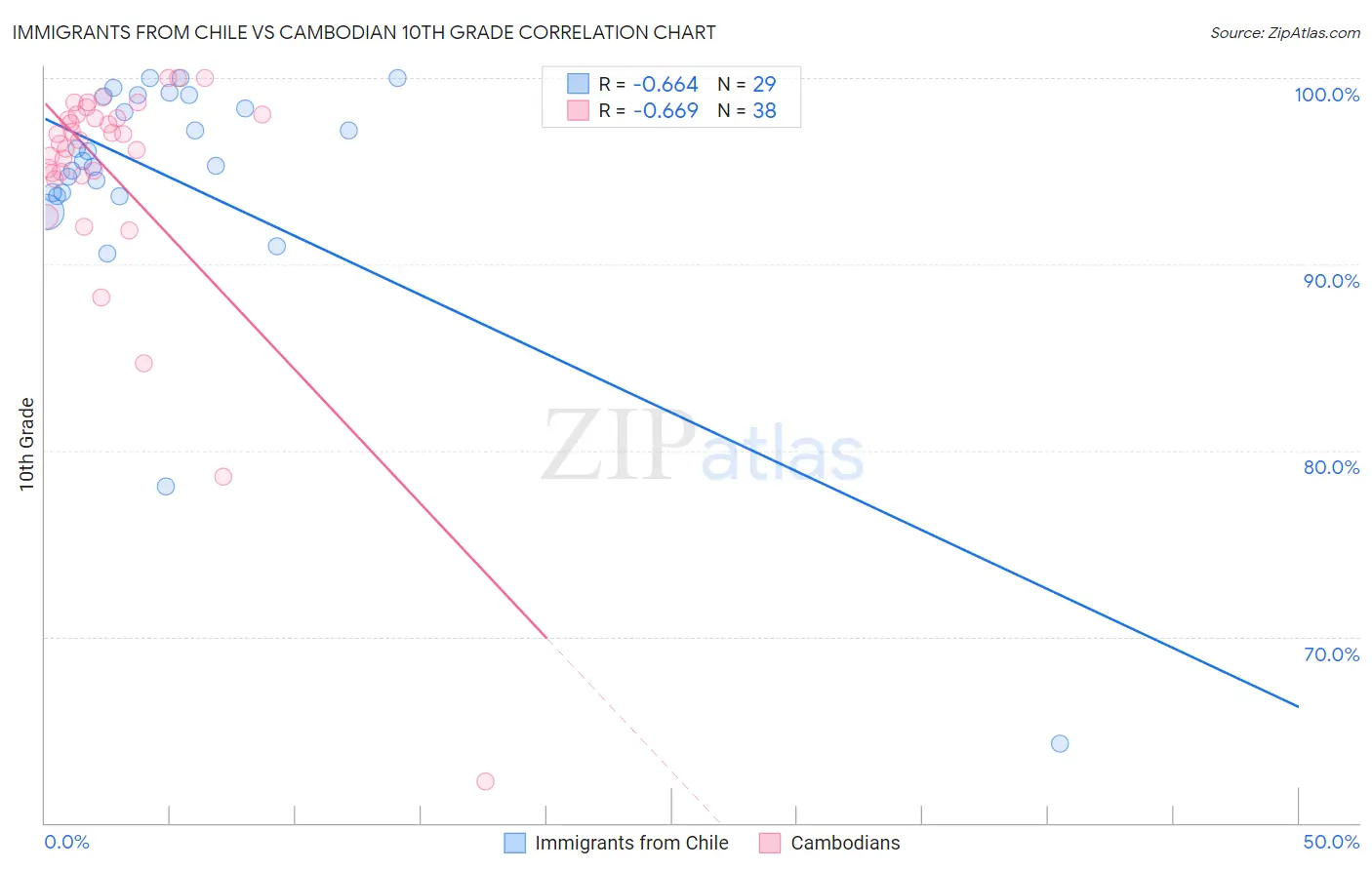 Immigrants from Chile vs Cambodian 10th Grade