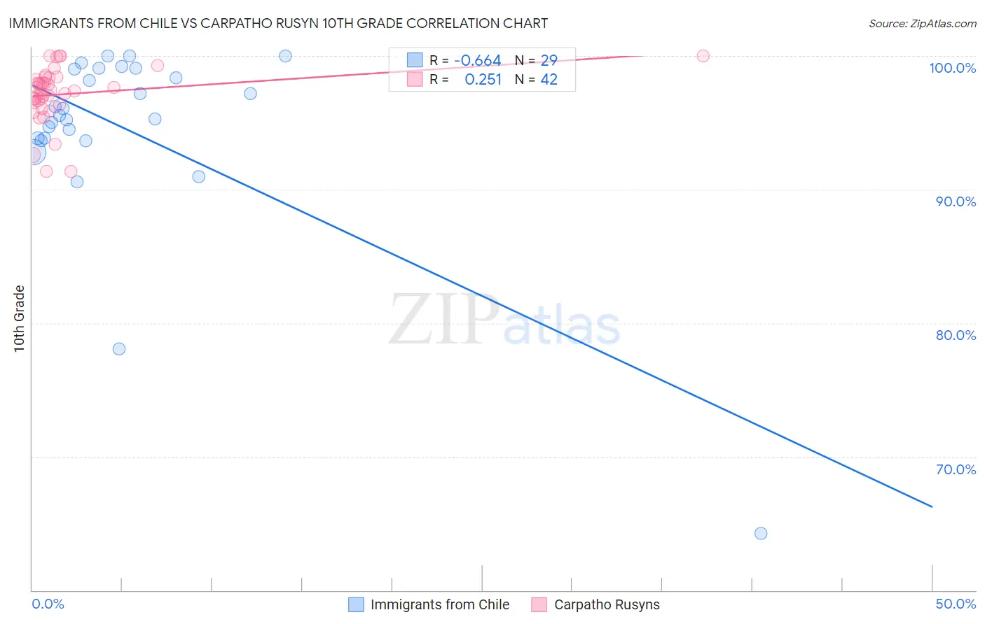 Immigrants from Chile vs Carpatho Rusyn 10th Grade