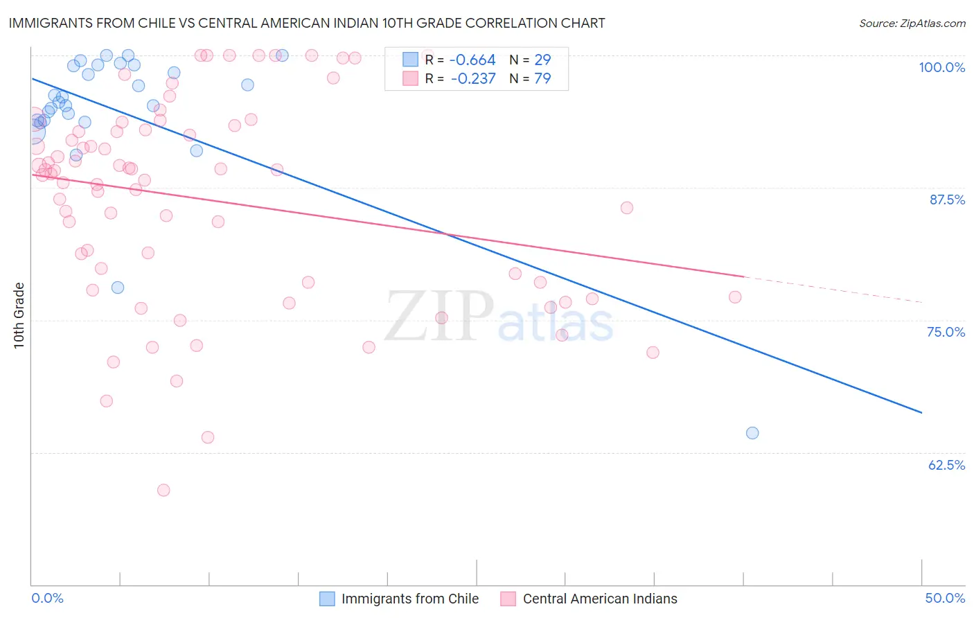 Immigrants from Chile vs Central American Indian 10th Grade