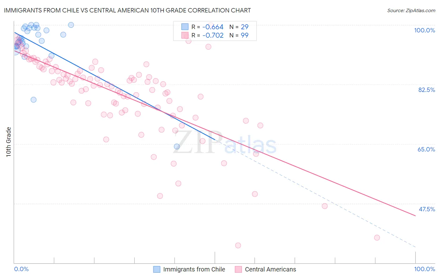 Immigrants from Chile vs Central American 10th Grade