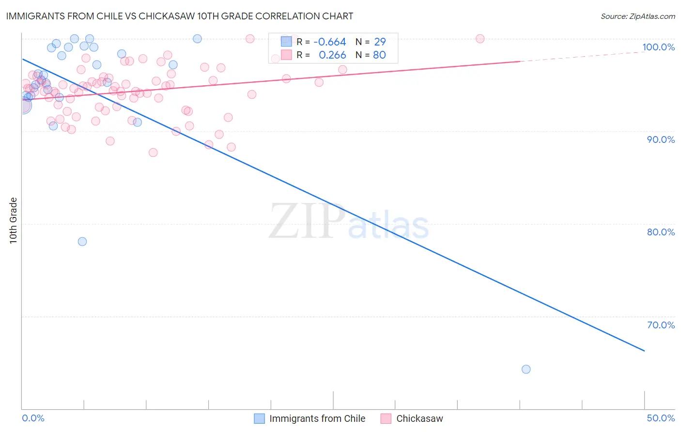 Immigrants from Chile vs Chickasaw 10th Grade