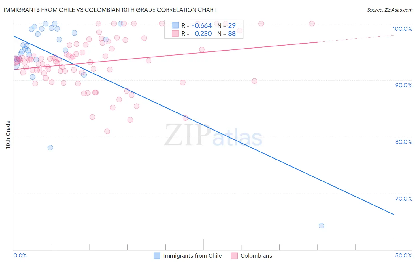 Immigrants from Chile vs Colombian 10th Grade