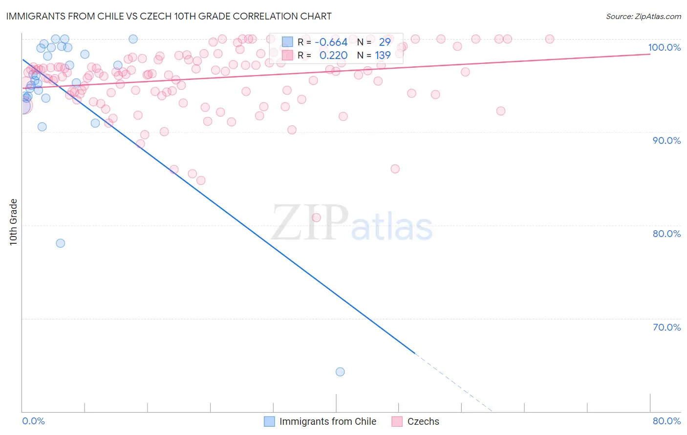 Immigrants from Chile vs Czech 10th Grade
