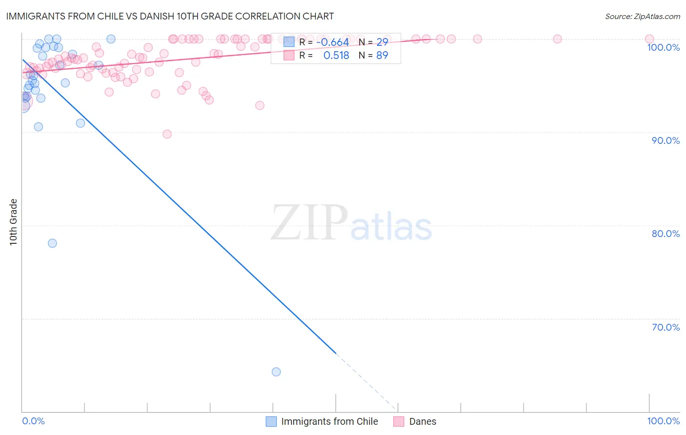 Immigrants from Chile vs Danish 10th Grade