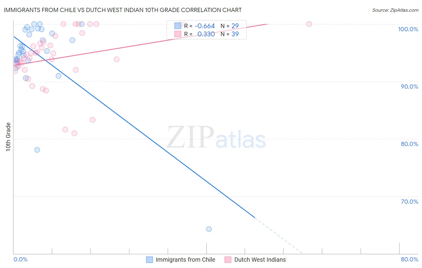 Immigrants from Chile vs Dutch West Indian 10th Grade