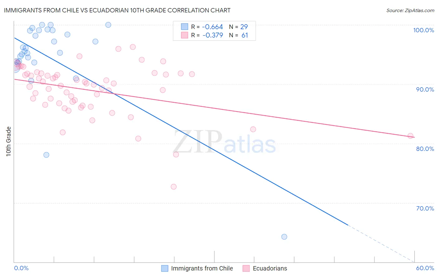 Immigrants from Chile vs Ecuadorian 10th Grade