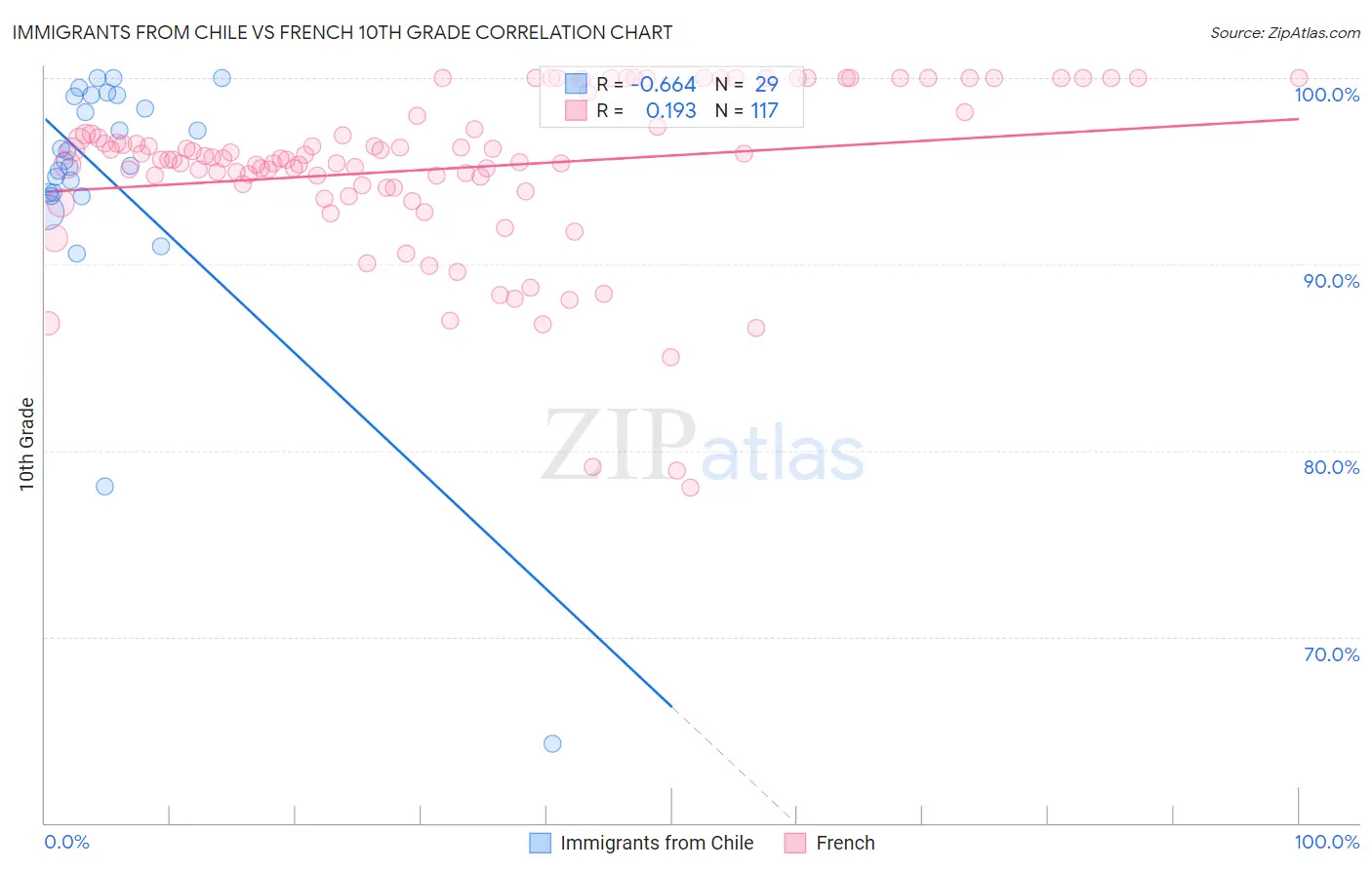 Immigrants from Chile vs French 10th Grade