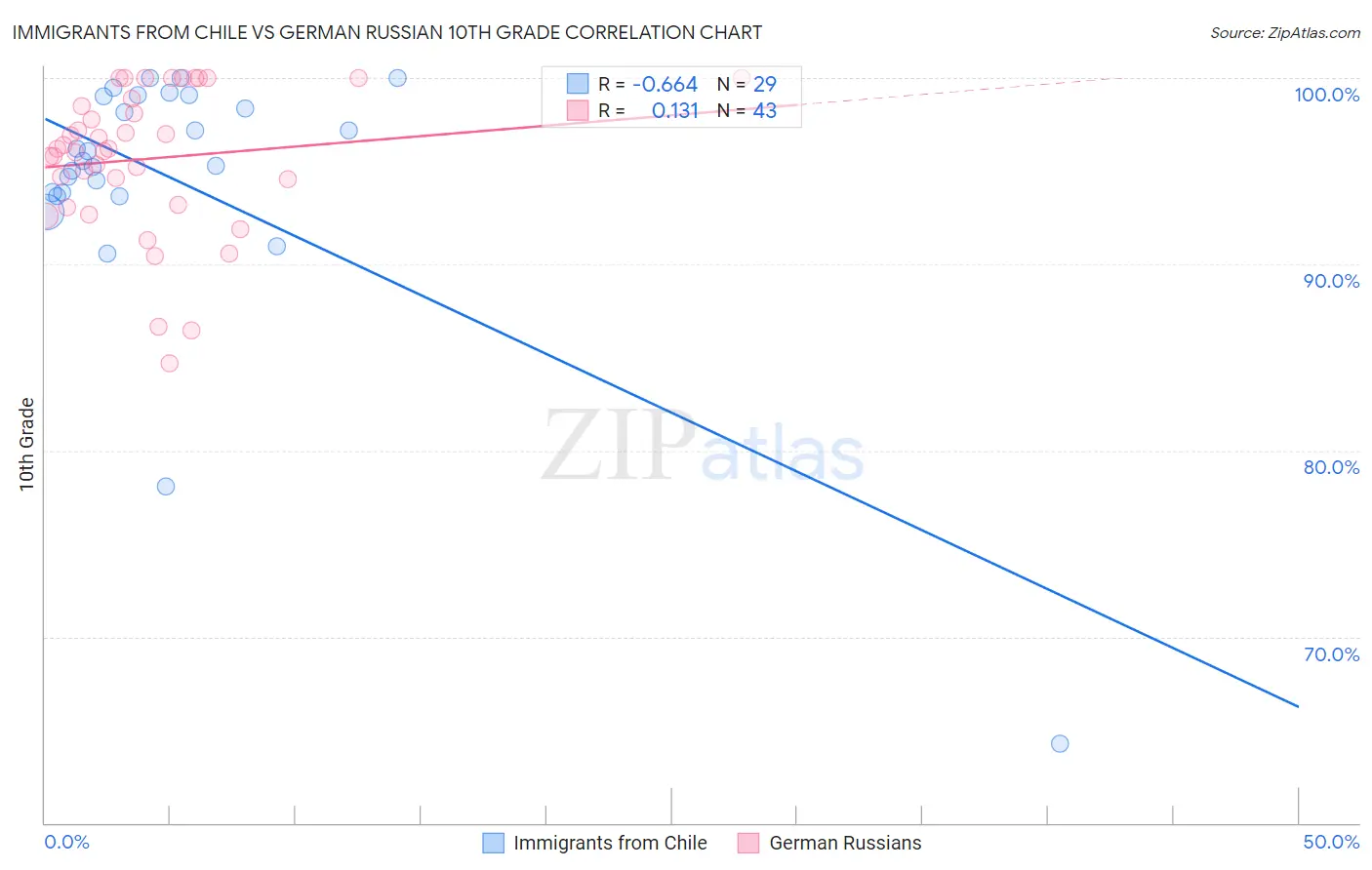 Immigrants from Chile vs German Russian 10th Grade