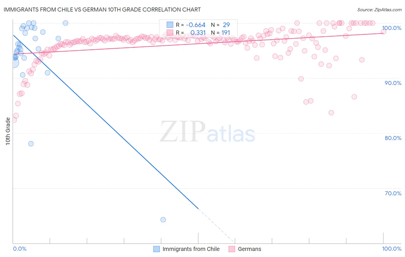 Immigrants from Chile vs German 10th Grade