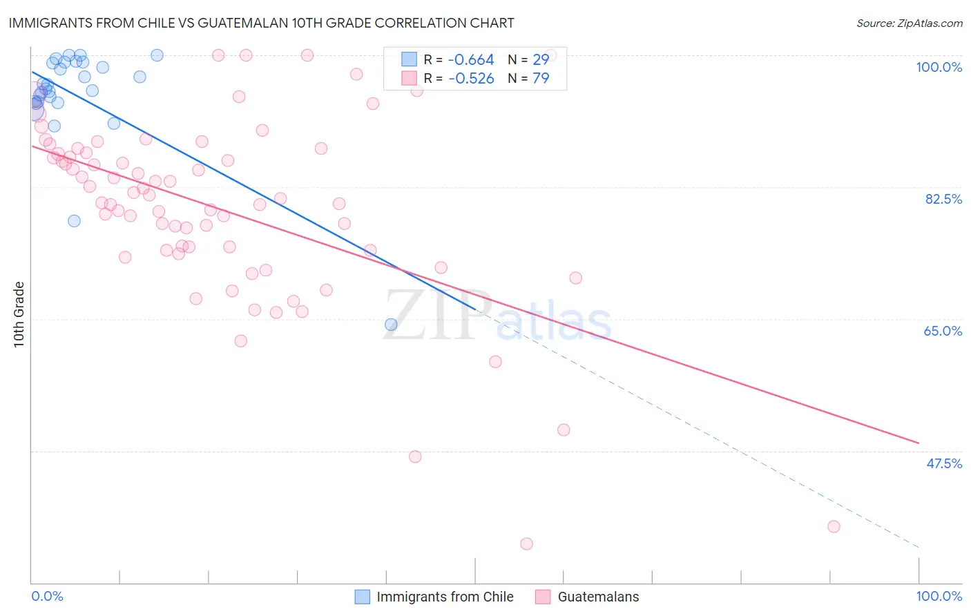 Immigrants from Chile vs Guatemalan 10th Grade