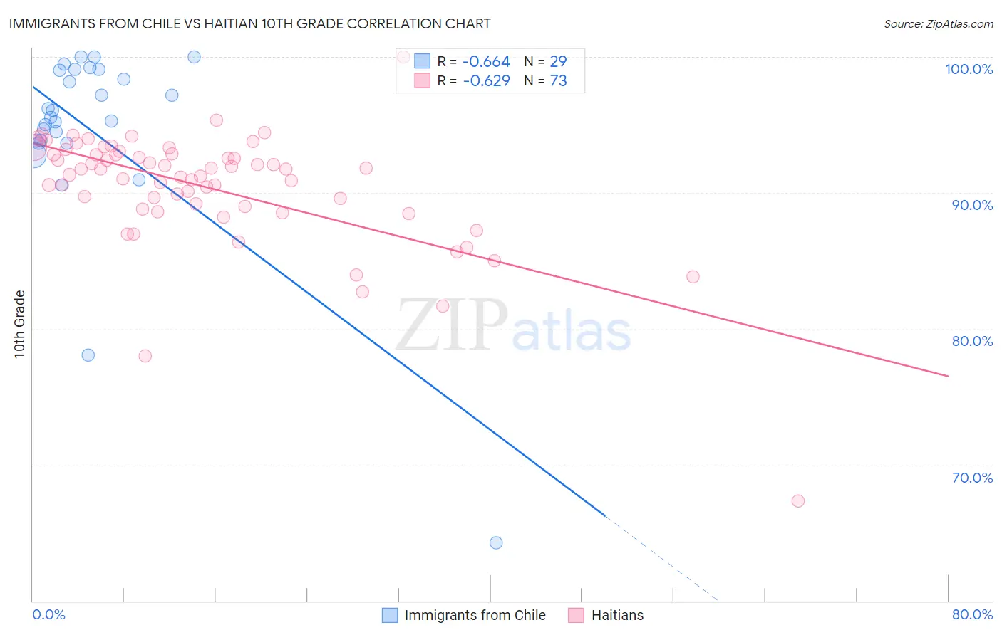Immigrants from Chile vs Haitian 10th Grade