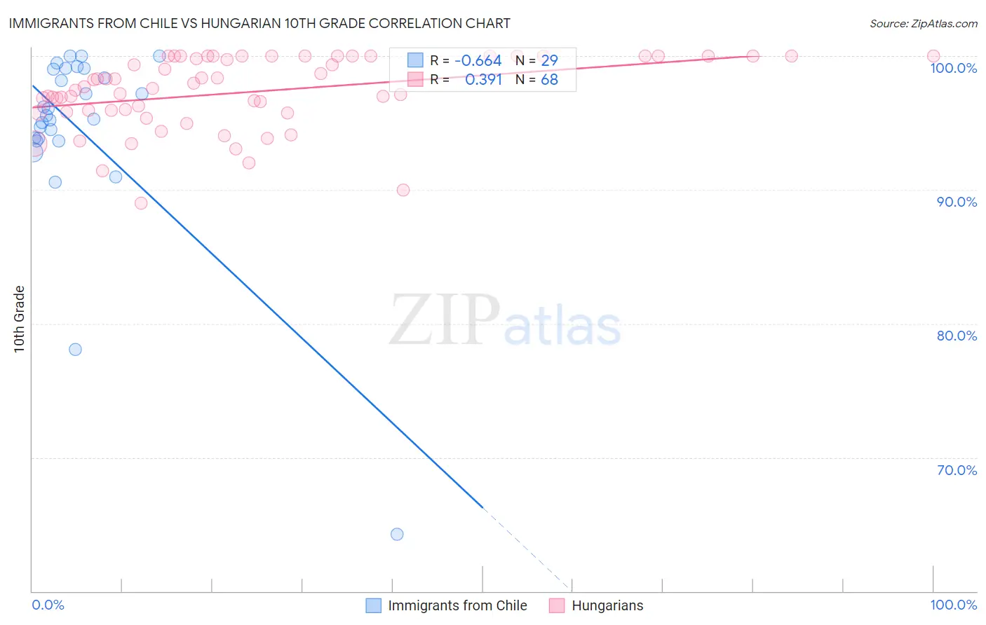 Immigrants from Chile vs Hungarian 10th Grade
